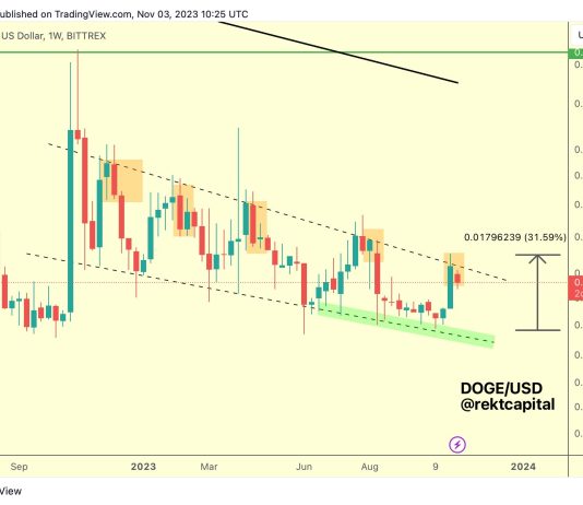 Can Dogecoin Rally 135%? Right here’s What Wants To Occur