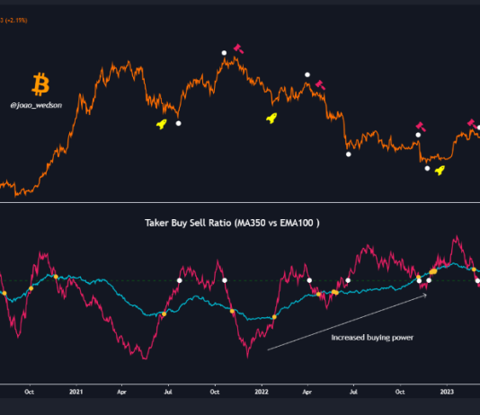 Is A Bearish Reversal Coming For Bitcoin? This Metric Might Warn So Is A Bearish Reversal Coming For Bitcoin? This Metric Might Warn So