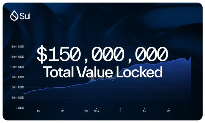 Sui Surpasses $150M in TVL, Showcasing Blistering DeFi Momentum