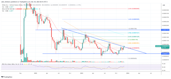Shiba Inu Value Enters Most Essential Week In 1.5 Years, Right here’s Why