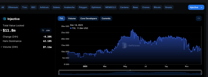 DeFi Researcher Questions Injective Protocol’s Attraction: Is INJ Overvalued?