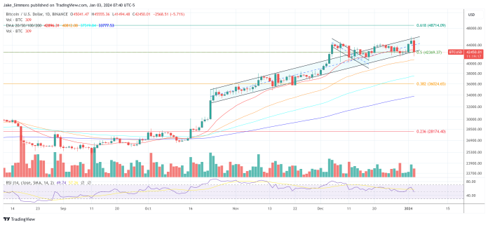 Bitcoin Crashes To $41,500 As ETF Approval Hangs In Steadiness: Consultants