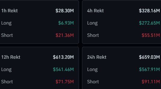 Crypto Futures Razed To Floor As $659 Million Rekt With Bitcoin Crash