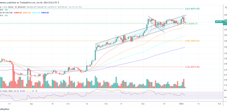 Bitcoin Worth Reclaims $43,000 On Rumor Of ETF Approval Tomorrow