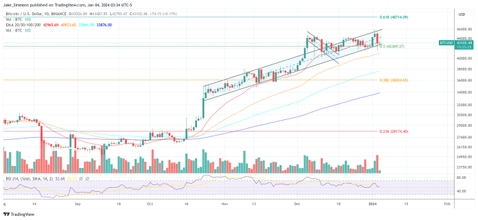 Bitcoin Worth Reclaims $43,000 On Rumor Of ETF Approval Tomorrow