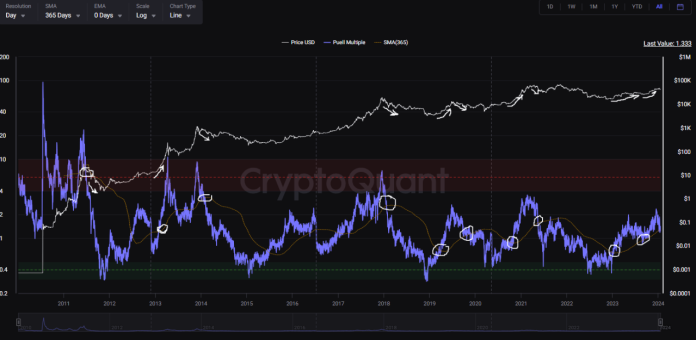 Bitcoin Puell A number of At Essential Juncture: Will Retest Save Rally?