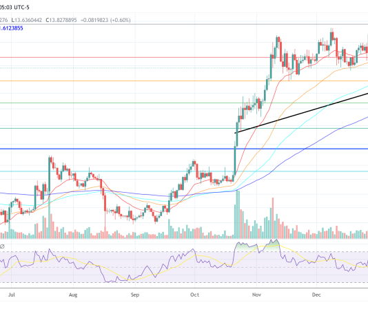 Is Chainlink (LINK) Prepared To Soar? Key Indicators To Monitor
