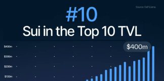 Sui Blasts into DeFi High 10 as TVL Surges Above $430M