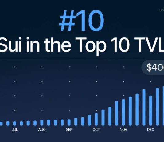Sui Blasts into DeFi High 10 as TVL Surges Above $430M