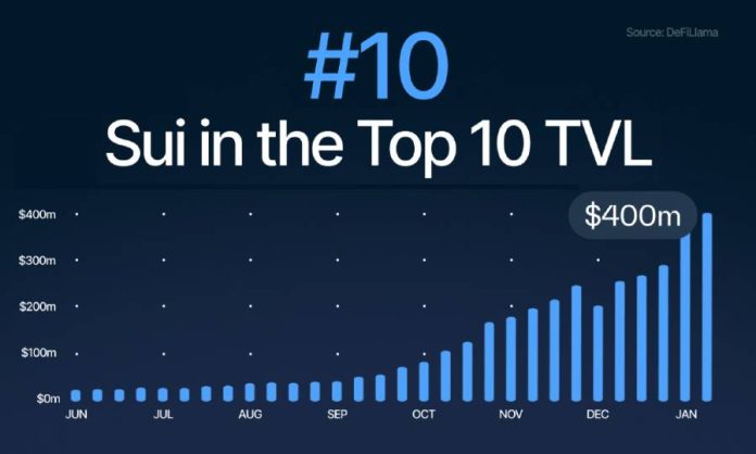 Sui Blasts into DeFi High 10 as TVL Surges Above $430M
