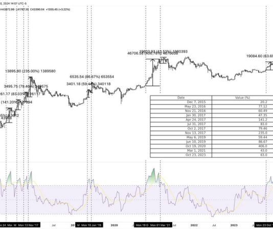 Why “Overbought” Bitcoin Might Set off A 107% Rally