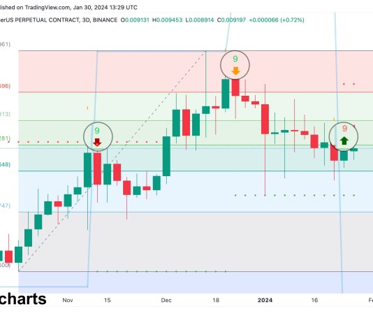 Shiba Inu Prints Uncommon Bullish Sign, Eyes This Value Goal