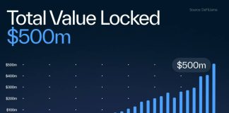 Sui’s Astounding DeFi Progress Continues into 2024 as TVL Breaks the $500M Barrier