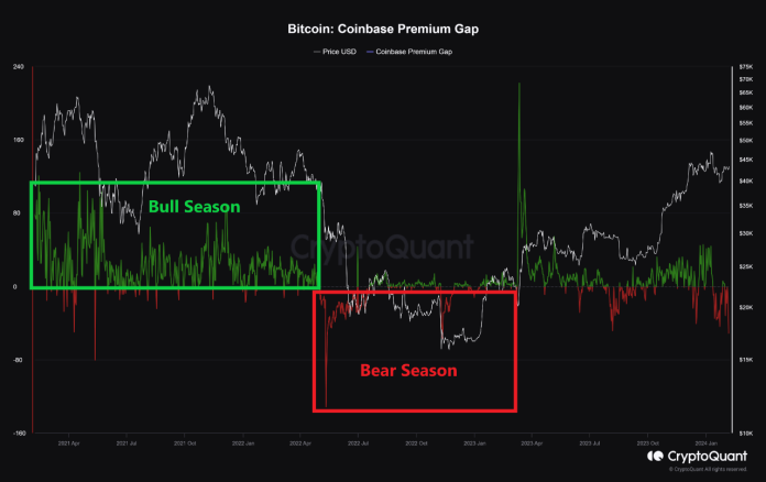 Bitcoin Coinbase Premium Is Destructive: What It Means For Value Restoration