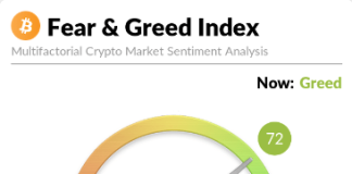 Bitcoin Flies Above $47,300, However Watch Out For Excessive Greed