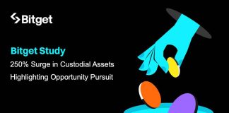Bitget Reviews Belongings in Third-Occasion Custody Accounts Surge by 250%, Signaling Alternative