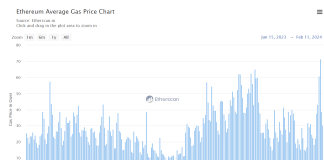 ERC-404 Euphoria Push Ethereum Gasoline Charges To eight Month Excessive