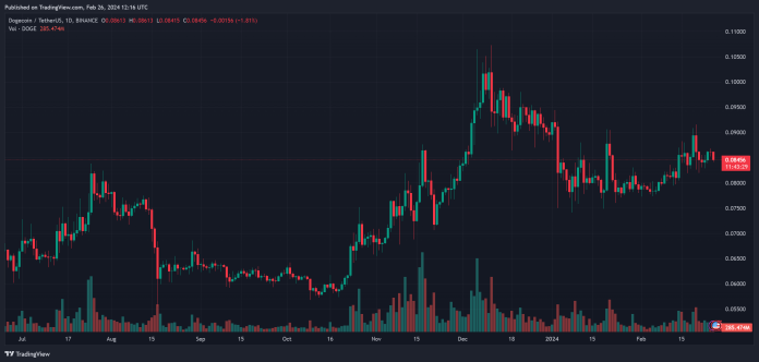 Dogecoin Value Echoes Previous Bull Run: Will It Rise Above $1 Quickly? Dogecoin Value Echoes Previous Bull Run: Will It Rise Above $1 Quickly?