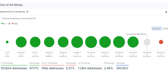 Bitcoin Profitability Reaches 97% For The First Time In Over 2 Years
