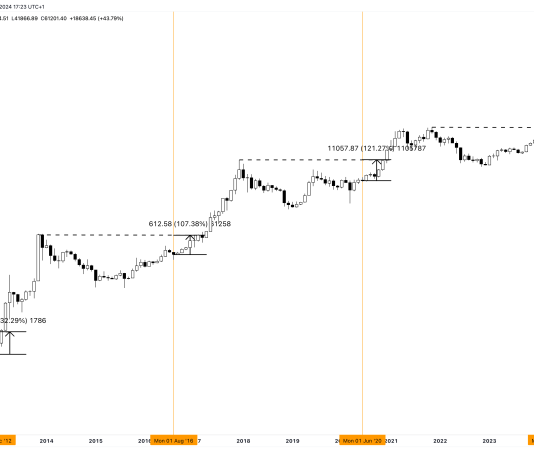 A brand new Bitcoin all-time excessive earlier than the halving: is it doable?