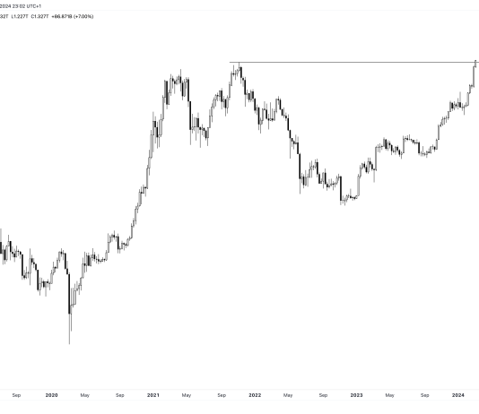 $1.3+ Trillion: Bitcoin Market Cap Units New Report All-Time Excessive