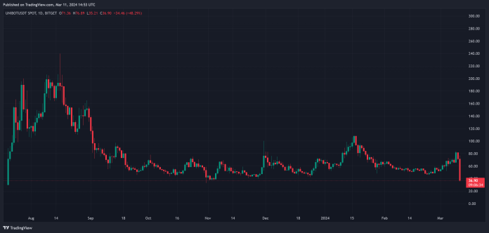 UNIBOT Crashes 37% Following Finish Of Cooperation With Solana Staff