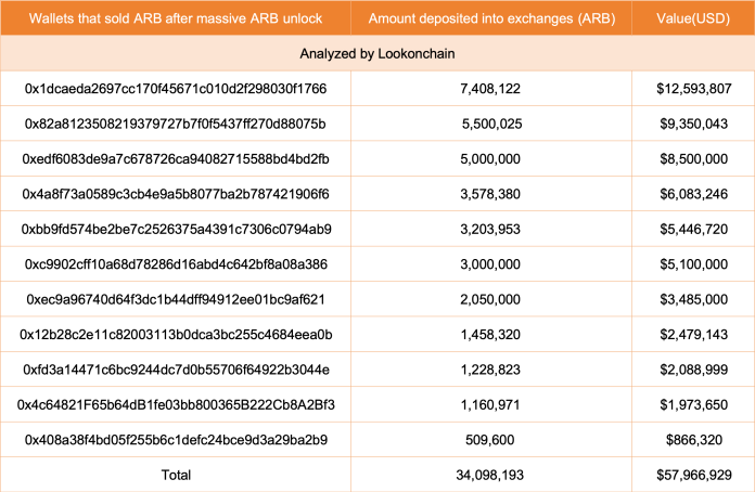 Arbitrum Whales Are HODLing; Why Are ARB Costs Tanking?
