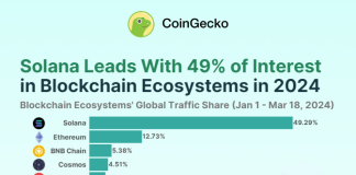 Main The Pack: Solana Captures Almost 50% Of World Crypto Consideration Main The Pack: Solana Captures Almost 50% Of World Crypto Consideration