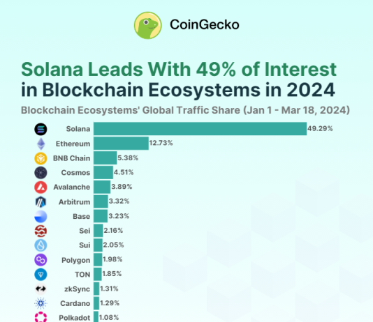 Main The Pack: Solana Captures Almost 50% Of World Crypto Consideration