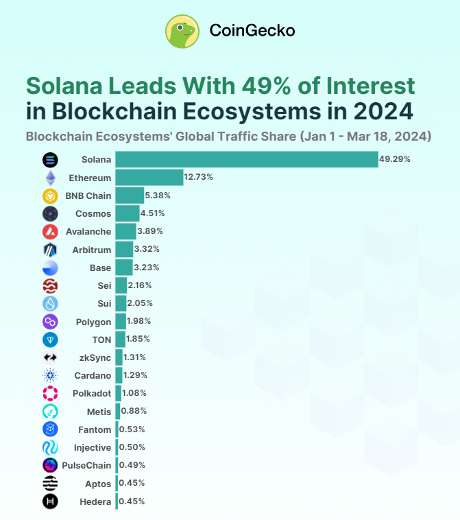 Main The Pack: Solana Captures Almost 50% Of World Crypto Consideration Main The Pack: Solana Captures Almost 50% Of World Crypto Consideration