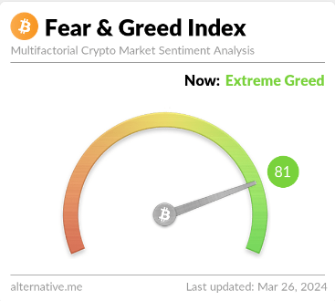 Bitcoin Sentiment Returns To Excessive Greed As BTC Breaks $71,000