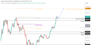 Wyckoff ‘SOS’ May Catapult Bitcoin To $100,000: Hedge Fund Supervisor