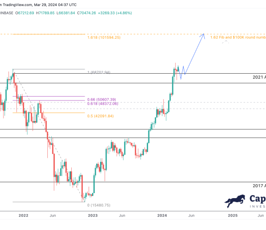 Wyckoff ‘SOS’ May Catapult Bitcoin To $100,000: Hedge Fund Supervisor