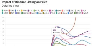 Crypto Analyst Predicts Prime eight Altcoins With 50x Potential Not But On Binance