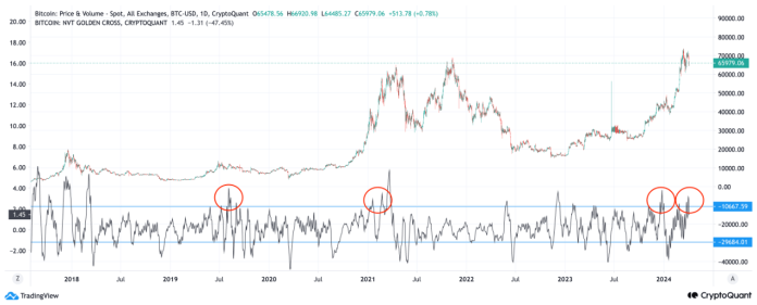 This Bitcoin Indicator Might Have Signaled Newest Market Downturn In Advance