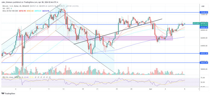 12 Days Till Bitcoin Halving: Why $100,000 Isn’t A lot Additional Away