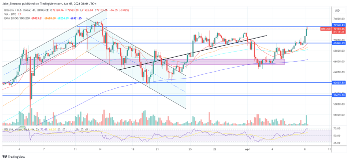 Bitcoin Value Eclipses $72,000: 5 Main Components
