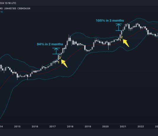 Bitcoin Can Attain $140,000 After This Uncommon Sign Prints: Analyst Bitcoin Can Attain $140,000 After This Uncommon Sign Prints: Analyst