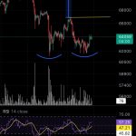 Bitcoin Shows Bullish Adam And Eve Double Backside: What It Means