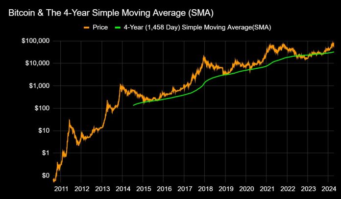 Bitcoin: Count on The Sudden – Analyst Sees Unconventional Bull Run Publish-Halving Bitcoin: Count on The Sudden – Analyst Sees Unconventional Bull Run Publish-Halving