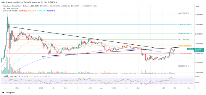 Shiba Inu Group Fixes Shibarium Outage As SHIB Readies For Potential Surge