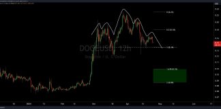Head And Shoulders Alert: Dogecoin Might See A Worth Crash Quickly