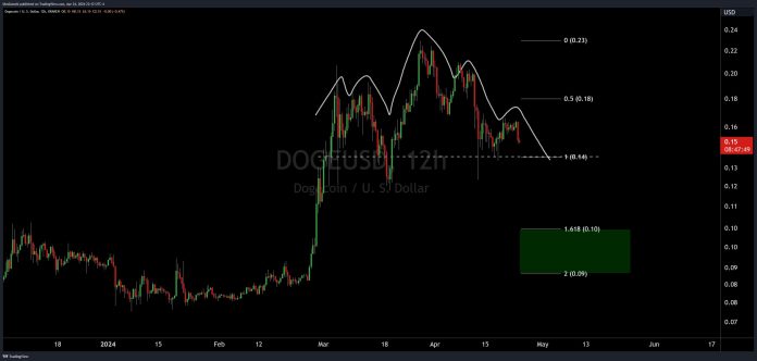 Head And Shoulders Alert: Dogecoin Might See A Worth Crash Quickly