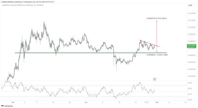 PEPE Chart Heats Up: Crypto Analyst Calls It One Of The Most Enticing