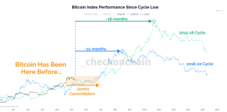 If Historical past Repeats, This Is How Bitcoin Value Will Carry out In The Subsequent 6 Months If Historical past Repeats, This Is How Bitcoin Value Will Carry out In The Subsequent 6 Months