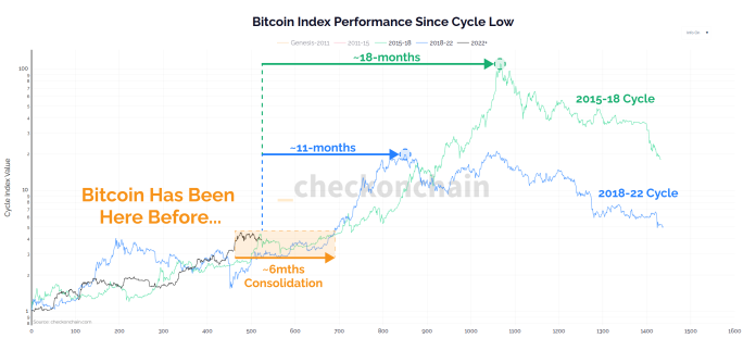 If Historical past Repeats, This Is How Bitcoin Value Will Carry out In The Subsequent 6 Months