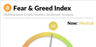 Bitcoin Greed No Extra: Sentiment Again At Impartial After $57,000 Plunge