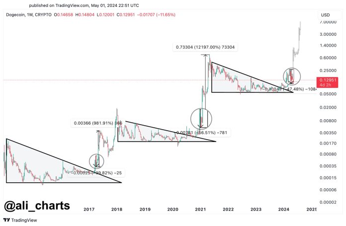 Purchase Dogecoin Now? Analyst Believes DOGE Is Primed For A Surge