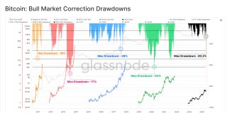 Bitcoin Down 20% From March However Glassnode Analysts Are Very Bullish: Right here’s Why