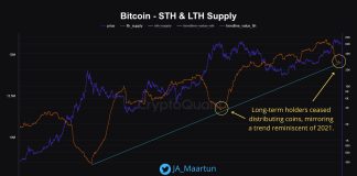 Bitcoin Lengthy-Time period Holders Accumulating Like In 2021: Is BTC Prepared For A 15X?
